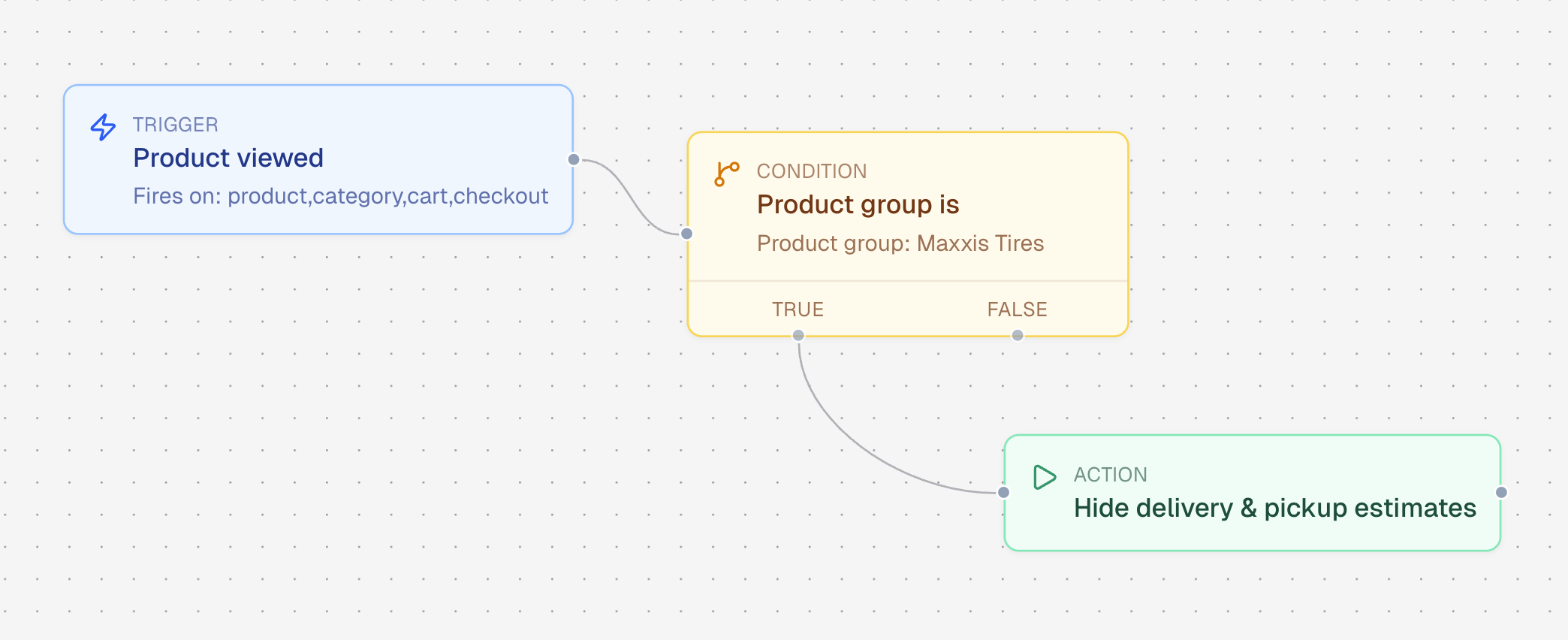 A visual chain of triggers, conditions, and actions in an Experience