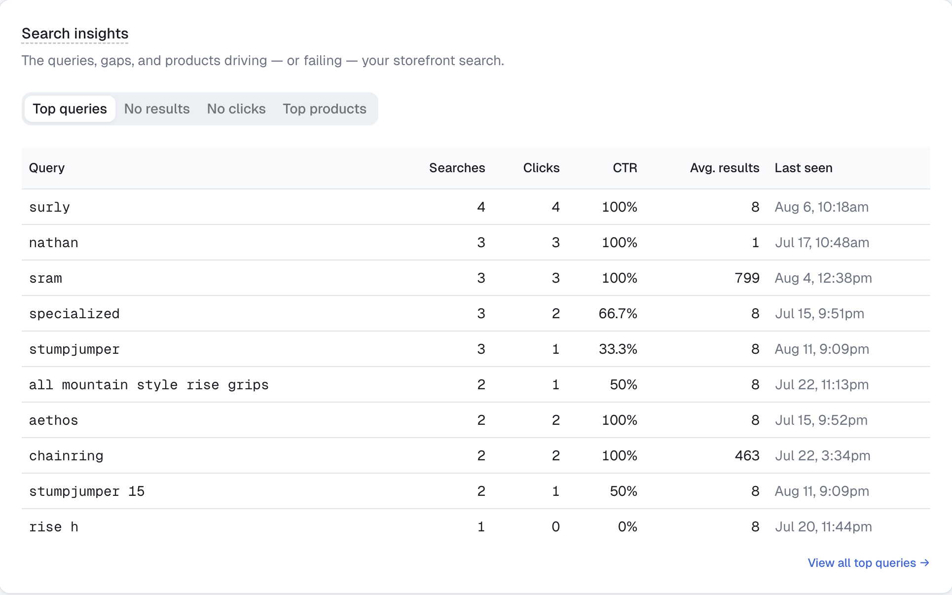 Search insights — top queries with searches, clicks, CTR, and result counts